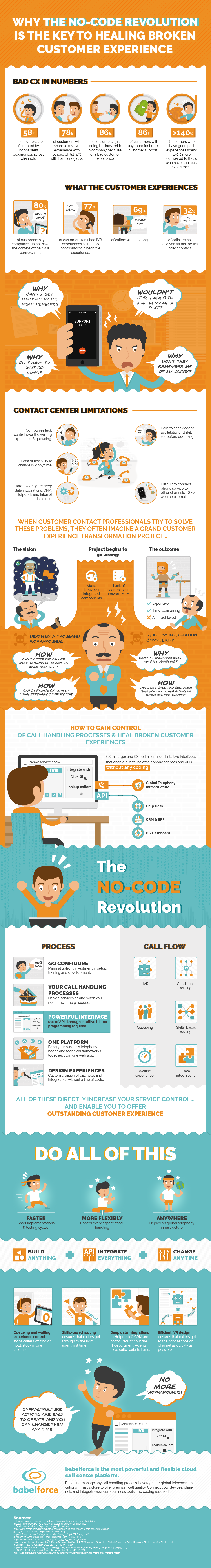 [Infographic] The NO Code Revolution: How to Heal Broken Customer Experiences